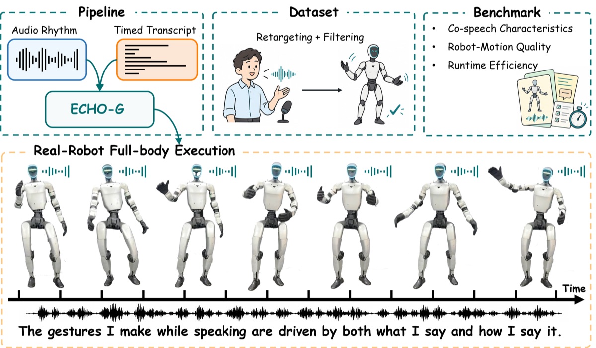 ECHO-G co-speech humanoid motion