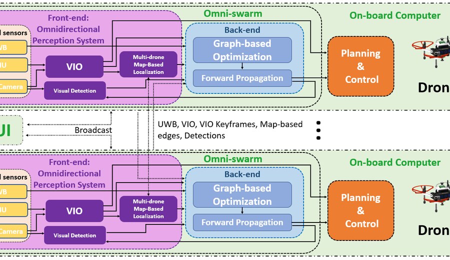 Omni-Swarm system preview